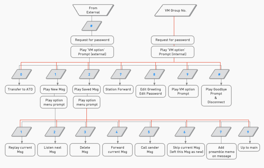 ericsson-lg ipecs voicemail cheat sheet